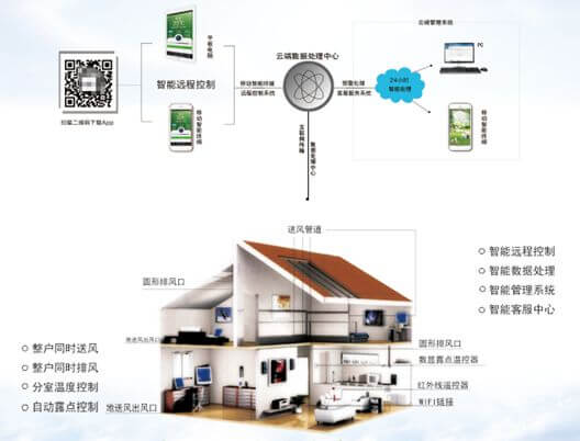 五恒空調(diào)物聯(lián)網(wǎng)方案,新風(fēng)系統(tǒng)物聯(lián)網(wǎng)方案,五恒空調(diào)物聯(lián)網(wǎng)開發(fā)