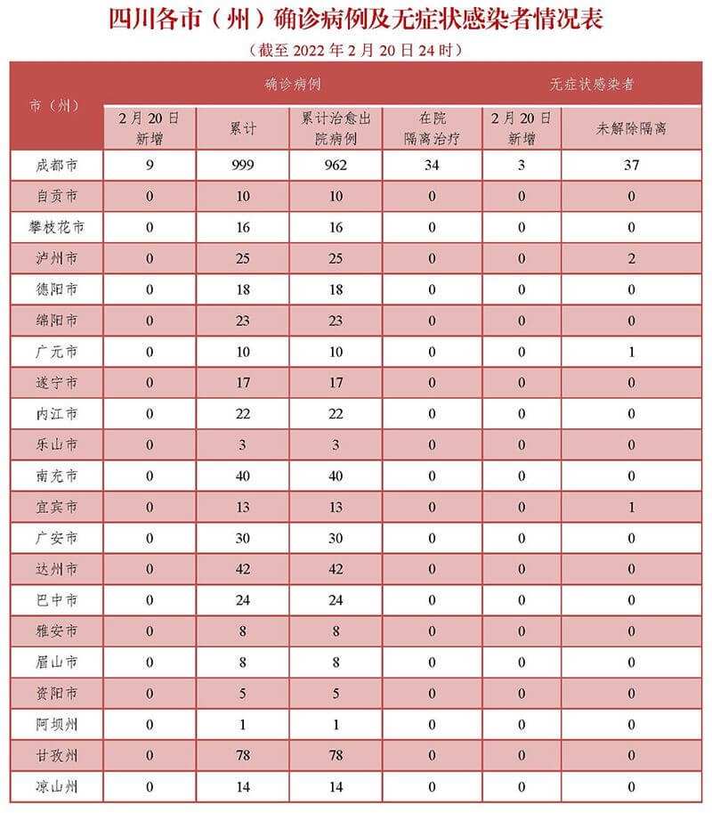 四川疫情最新情況,新型冠狀病毒,四川防疫