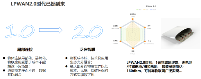 軟件定義物聯(lián)網(wǎng)芯片-技術(shù)融合推動(dòng)LPWAN2.0泛在物聯(lián)