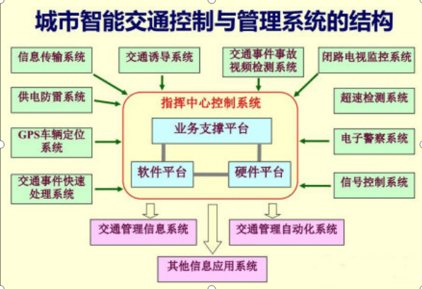 智慧交通系統(tǒng)
